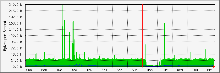 week