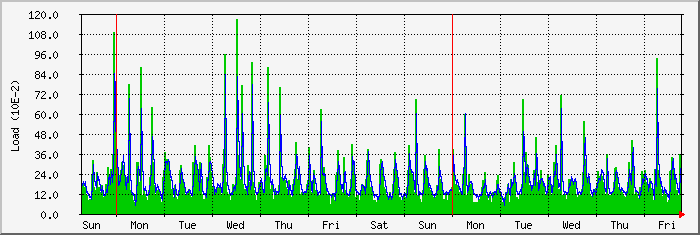 week