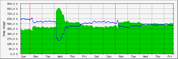 week