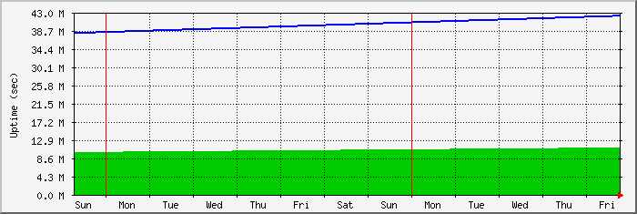 week